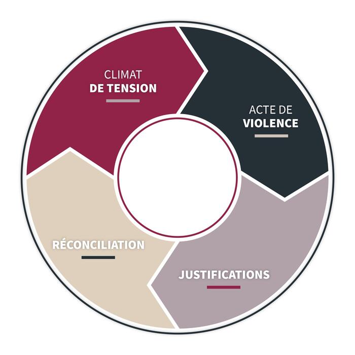 La violence conjugale... C'est quoi au juste?